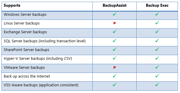 Backup options